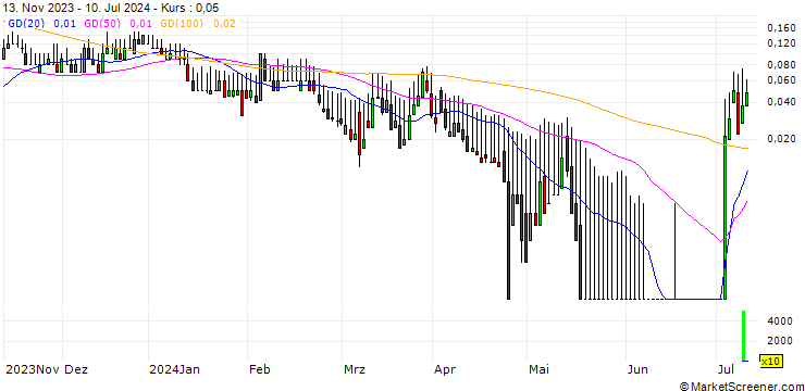 Chart DZ BANK/CALL/GRENKE/30/0.1/20.12.24
