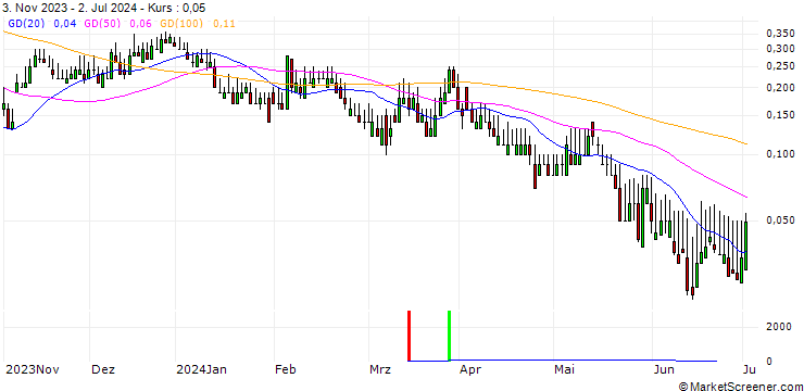 Chart DZ BANK/CALL/GRENKE/25/0.1/20.12.24