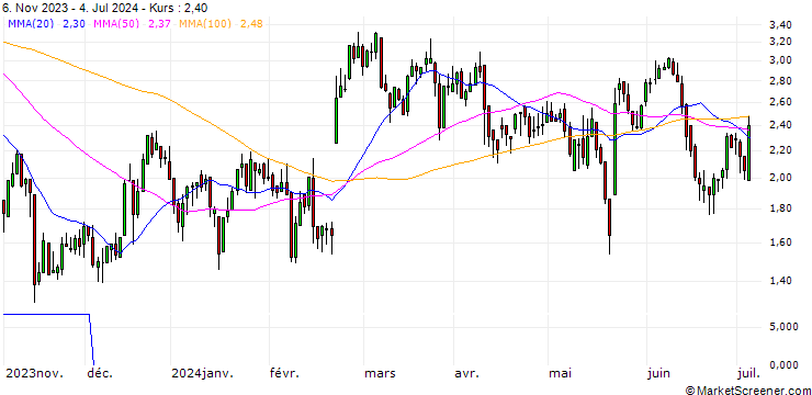 Chart DZ BANK/CALL/GERRESHEIMER/84/0.1/20.12.24