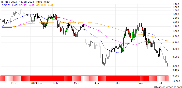 Chart DZ BANK/CALL/FRAPORT/45/0.1/20.12.24