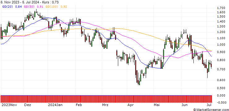 Chart DZ BANK/CALL/FRAPORT/44/0.1/20.12.24