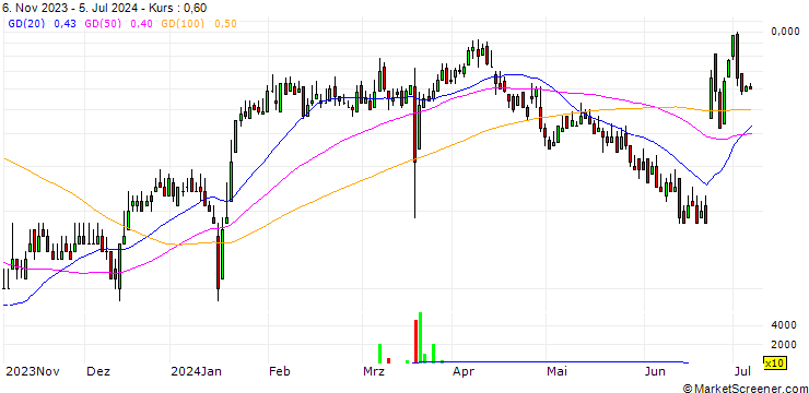 Chart DZ BANK/CALL/DEUTZ/6/1/20.12.24