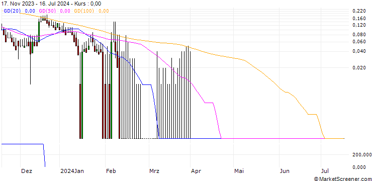 Chart DZ BANK/CALL/DEUTSCHE PFANDBRIEFBANK/9.5/1/20.12.24