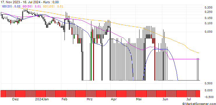 Chart DZ BANK/CALL/DEUTSCHE PFANDBRIEFBANK/8.5/1/20.12.24