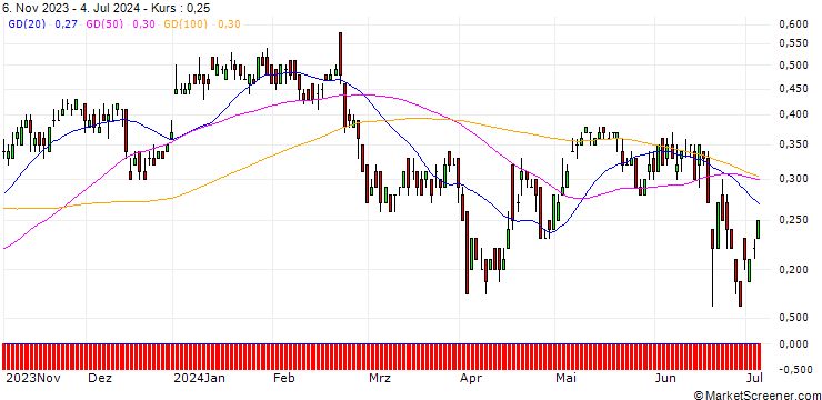 Chart DZ BANK/CALL/DANONE/60/0.1/20.12.24