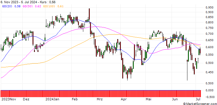 Chart DZ BANK/CALL/DANONE/55/0.1/20.12.24