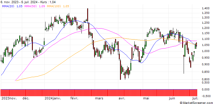 Chart DZ BANK/CALL/DANONE/50/0.1/20.12.24