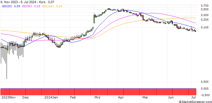 Chart DZ BANK/CALL/DAIMLER TRUCK HOLDING/45/0.1/20.12.24
