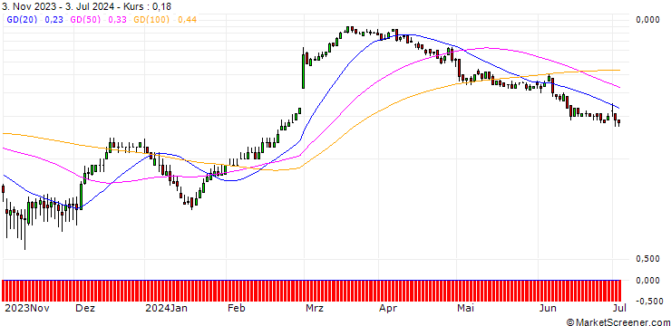 Chart DZ BANK/CALL/DAIMLER TRUCK HOLDING/40/0.1/20.12.24