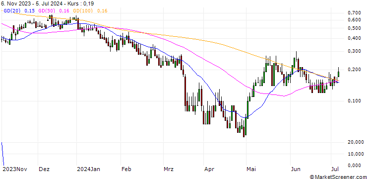 Chart DZ BANK/CALL/DERMAPHARM HOLDING/40/0.1/20.12.24