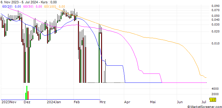 Chart DZ BANK/CALL/COMPUGROUP MEDICAL/55/0.1/20.12.24