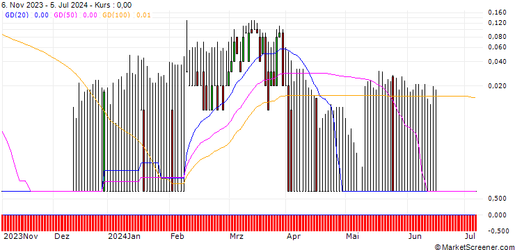 Chart DZ BANK/CALL/CARL ZEISS MEDITEC/180/0.1/20.12.24