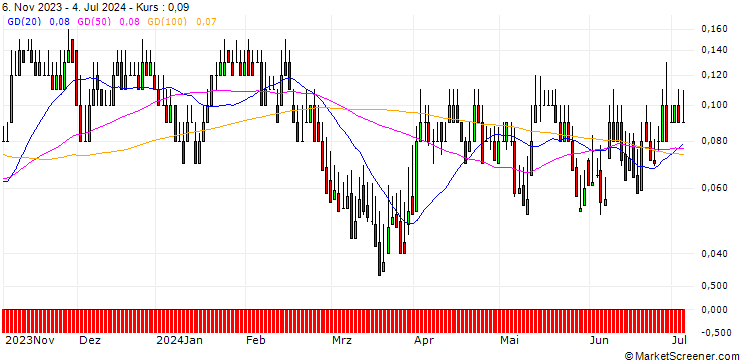 Chart DZ BANK/CALL/CANCOM/40/0.1/20.12.24