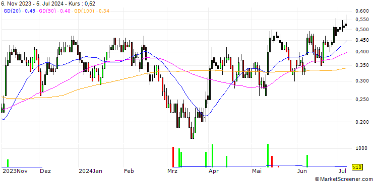 Chart DZ BANK/CALL/CANCOM/30/0.1/20.12.24