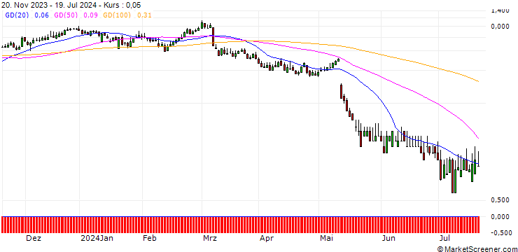 Chart DZ BANK/CALL/BRENNTAG/80/0.1/20.12.24