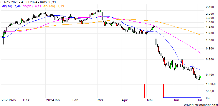 Chart DZ BANK/CALL/BRENNTAG/65/0.1/20.12.24
