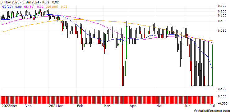 Chart DZ BANK/CALL/AROUNDTOWN/3.5/1/20.12.24