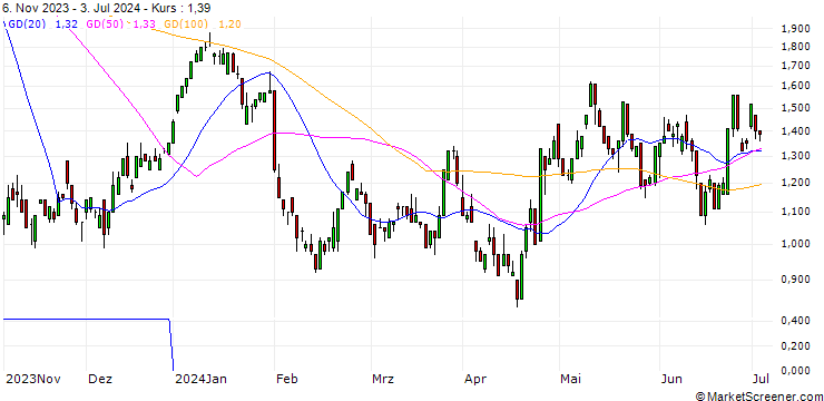 Chart UNICREDIT BANK/CALL/SANOFI/80/0.1/18.12.24
