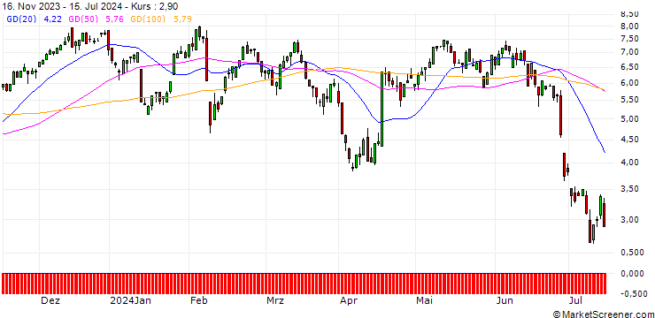 Chart UNICREDIT BANK/CALL/L`OREAL/400/0.1/18.12.24