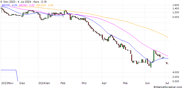 Chart UNICREDIT BANK/PUT/COMMERZBANK/10/1/18.12.24