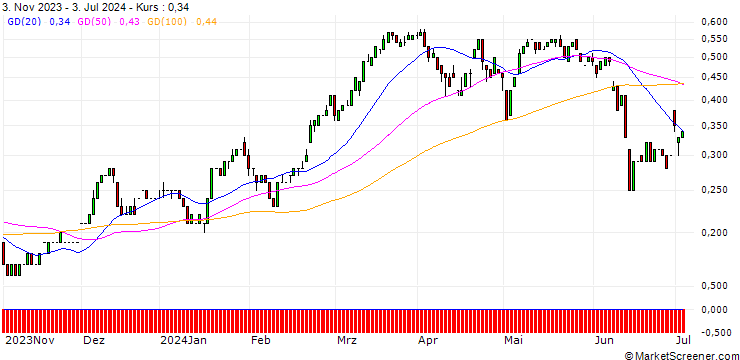 Chart UNICREDIT BANK/CALL/AXA S.A./29.5/0.1/18.12.24