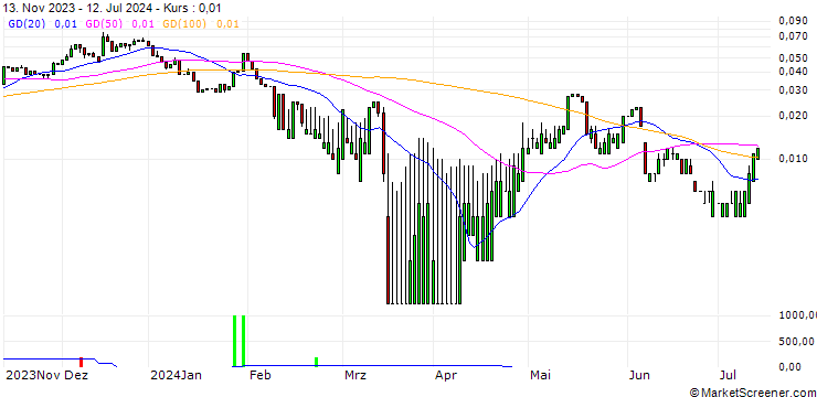 Chart UNICREDIT BANK/CALL/VONOVIA SE/45/0.1/18.12.24