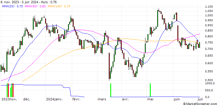 Chart UNICREDIT BANK/CALL/VONOVIA SE/20/0.1/18.12.24