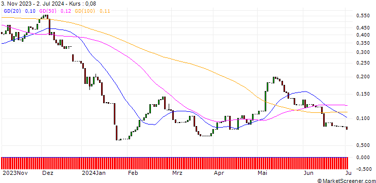 Chart HSBC/CALL/PUMA/90/0.1/17.12.25