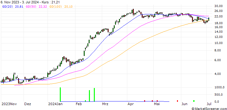 Chart DZ BANK/CALL/RHEINMETALL/300/0.1/20.12.24