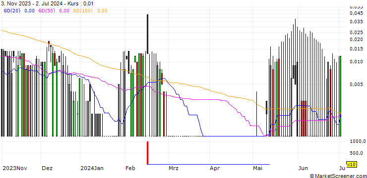 Chart DZ BANK/CALL/Q.BEYOND/1.2/1/20.12.24
