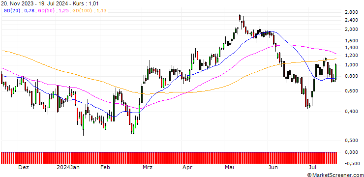 Chart DZ BANK/CALL/NORDEX/15/1/20.12.24
