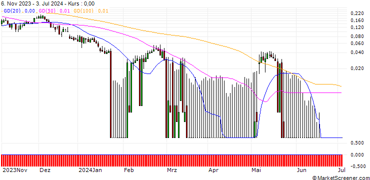 Chart DZ BANK/CALL/PUMA/90/0.1/20.12.24