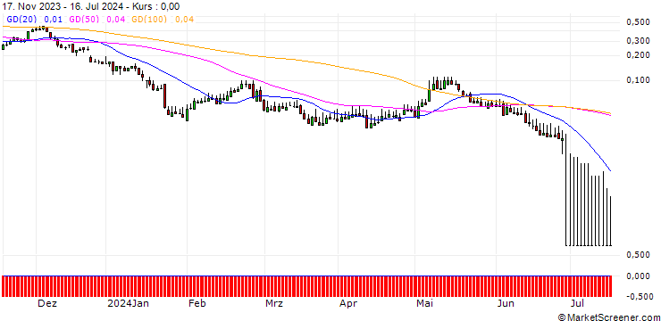 Chart DZ BANK/CALL/PUMA/75/0.1/20.12.24