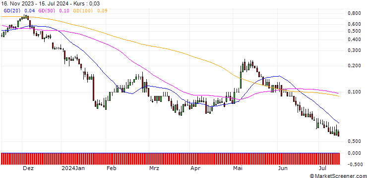 Chart DZ BANK/CALL/PUMA/65/0.1/20.12.24