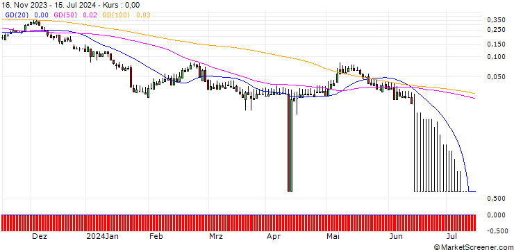 Chart DZ BANK/CALL/PUMA/80/0.1/20.12.24