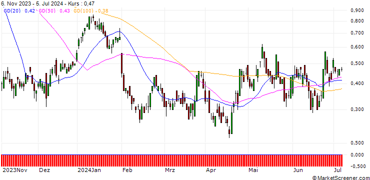 Chart DZ BANK/CALL/SANOFI/95/0.1/20.12.24