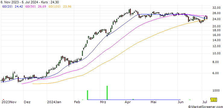 Chart DZ BANK/CALL/RHEINMETALL/260/0.1/20.12.24