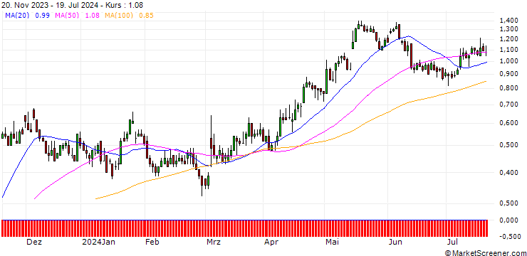 Chart DZ BANK/CALL/STROEER SE & CO/55/0.1/20.12.24