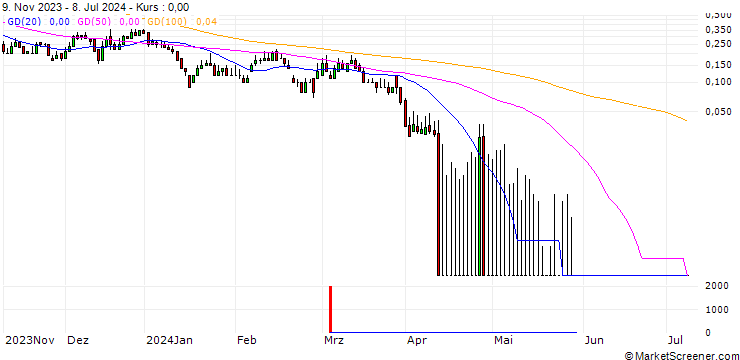 Chart DZ BANK/CALL/SMA SOLAR TECHNOLOGY/100/0.1/20.12.24
