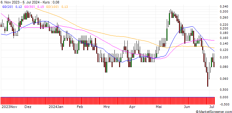 Chart DZ BANK/CALL/SFC ENERGY/30/0.1/20.12.24
