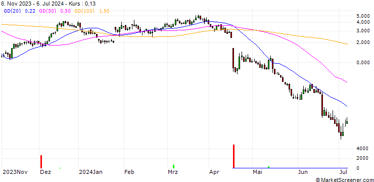 Chart DZ BANK/CALL/SARTORIUS VZ/400/0.1/20.12.24
