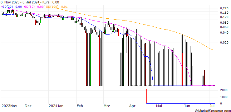Chart DZ BANK/CALL/METRO/9/1/20.12.24