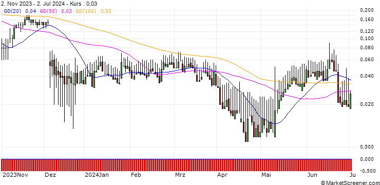 Chart DZ BANK/CALL/MERCK/255/0.1/20.12.24