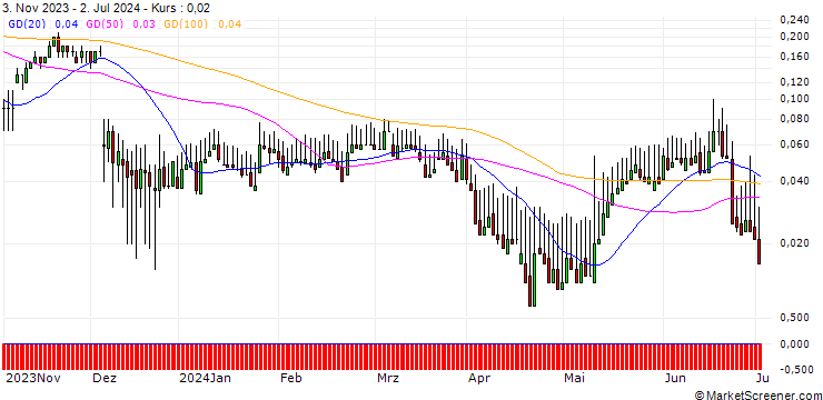 Chart DZ BANK/CALL/MERCK/250/0.1/20.12.24