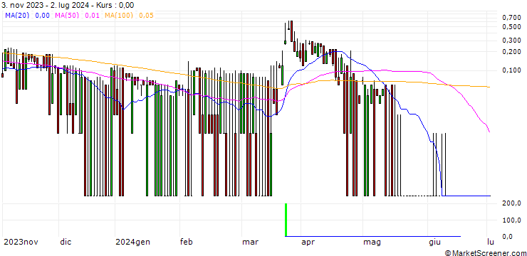 Chart DZ BANK/CALL/MEDIGENE/2.8488/1.053/20.12.24