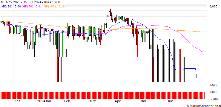 Chart DZ BANK/CALL/MEDIGENE/2.374/1.053/20.12.24