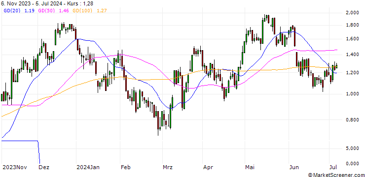 Chart DZ BANK/CALL/LEG IMMOBILIEN/70/0.1/20.12.24