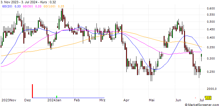 Chart DZ BANK/CALL/KONTRON/18/0.1/20.12.24