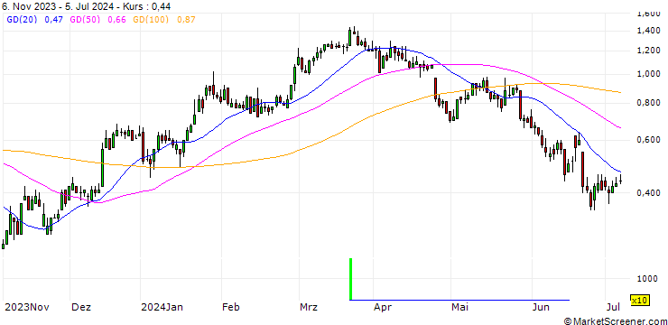 Chart DZ BANK/CALL/KION GROUP/40/0.1/20.12.24
