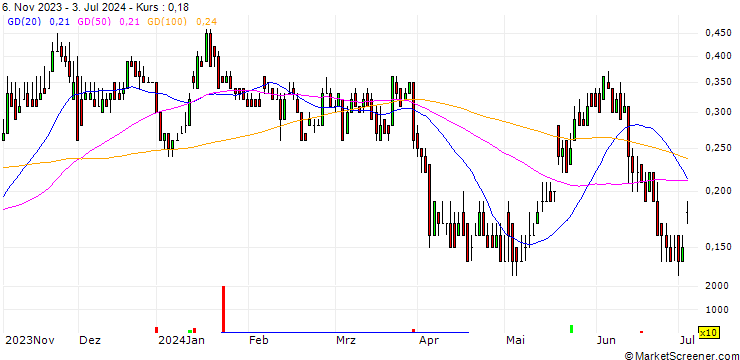 Chart DZ BANK/CALL/KONTRON/20/0.1/20.12.24